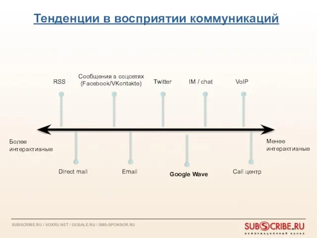 Более интерактивные Direct mail Email Call центр RSS Сообщения в соцсетях (Facebook/VKontakte)