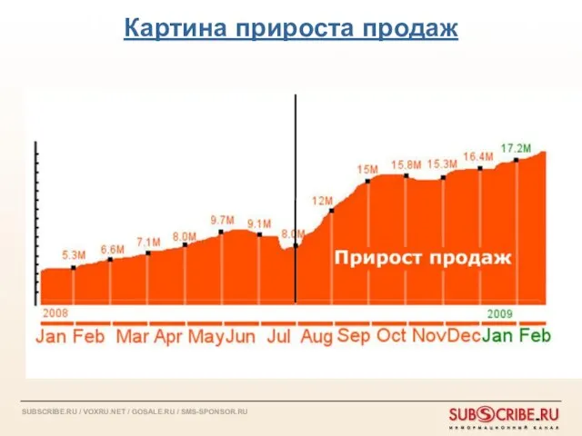 Картина прироста продаж