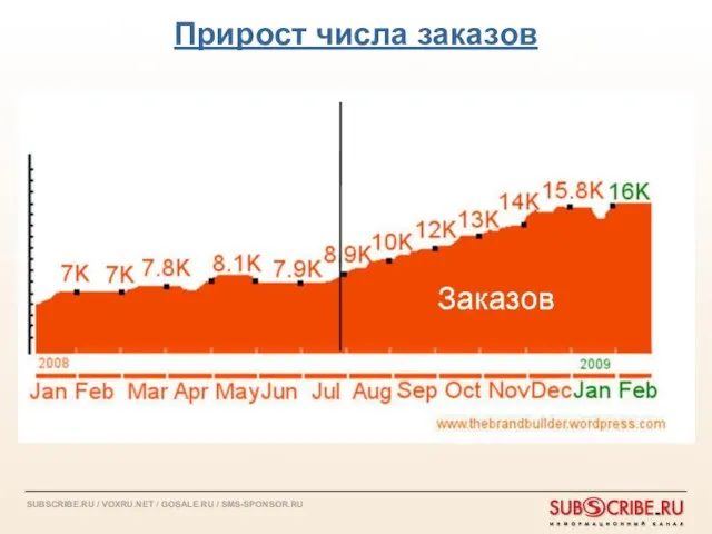 Прирост числа заказов