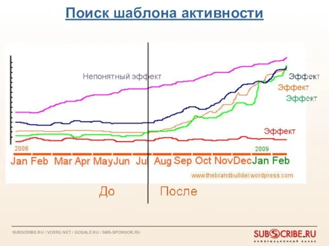 Поиск шаблона активности