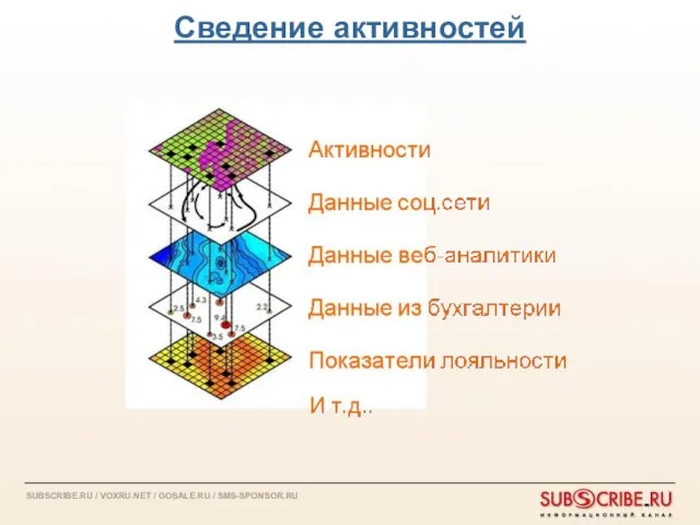 Сведение активностей