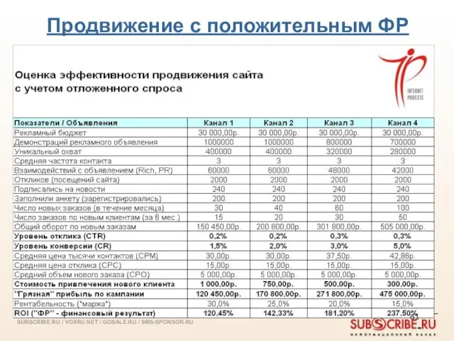 Продвижение с положительным ФР