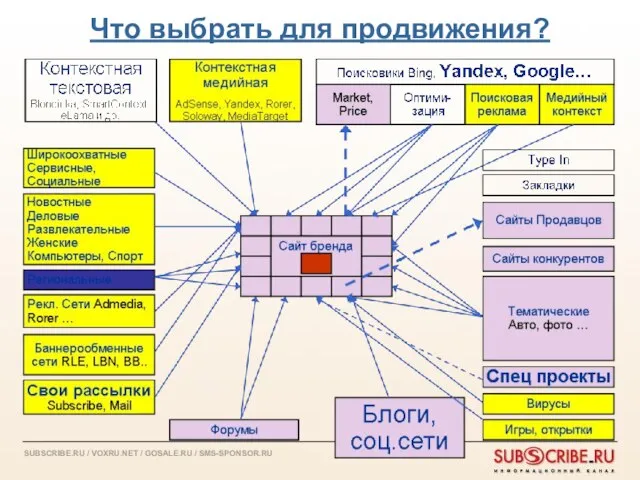 Что выбрать для продвижения?