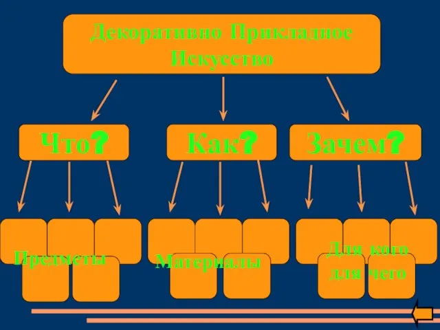 Декоративно Прикладное Искусство Что? Как? Зачем? Предметы Материалы Для кого для чего
