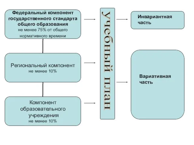 Инвариантная часть учебный план Вариативная часть