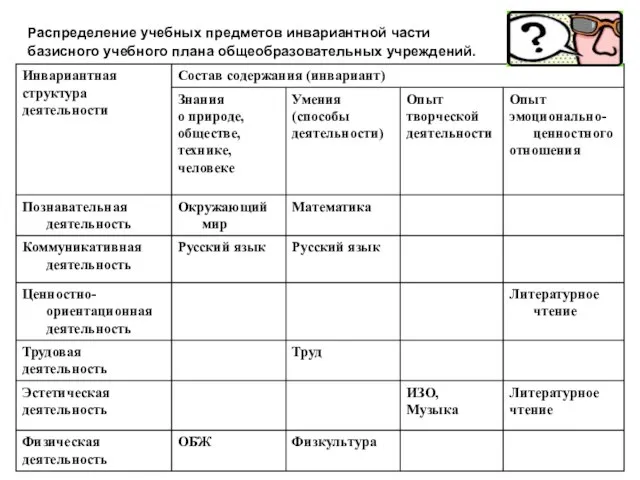 Распределение учебных предметов инвариантной части базисного учебного плана общеобразовательных учреждений.