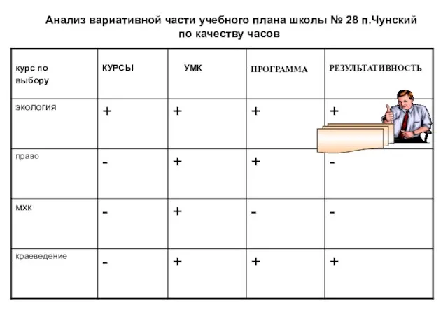 Анализ вариативной части учебного плана школы № 28 п.Чунский по качеству часов