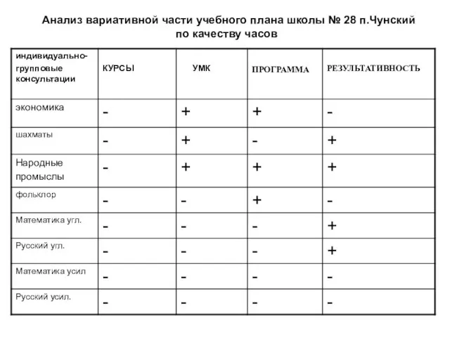 Анализ вариативной части учебного плана школы № 28 п.Чунский по качеству часов