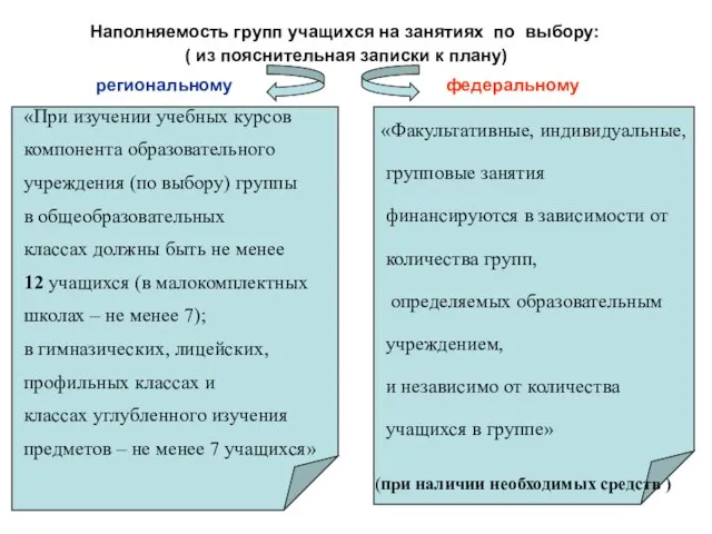 Наполняемость групп учащихся на занятиях по выбору: «При изучении учебных курсов компонента