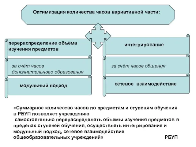 «Суммарное количество часов по предметам и ступеням обучения в РБУП позволяет учреждению