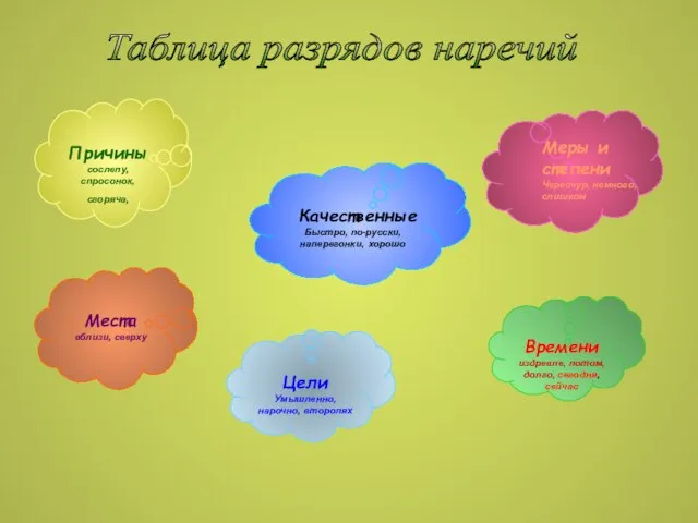 Качественные Быстро, по-русски, наперегонки, хорошо Времени издревле, потом, долго, сегодня, сейчас Места