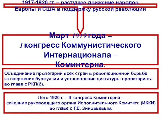 Март 1919 года – I конгресс Коммунистического Интернационала – Коминтерна. Объединение пролетарий