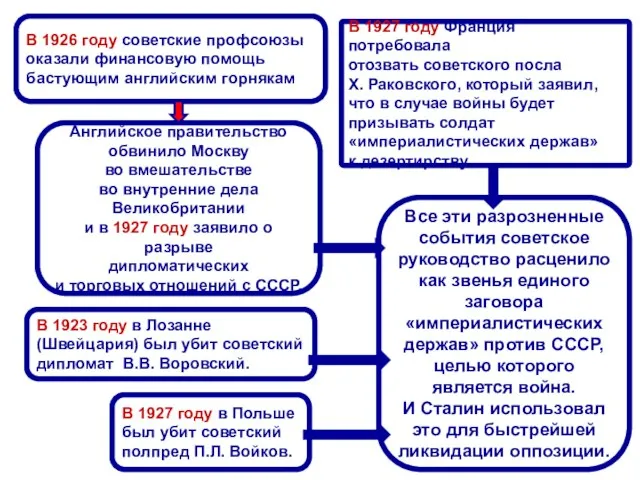 В 1926 году советские профсоюзы оказали финансовую помощь бастующим английским горнякам Английское