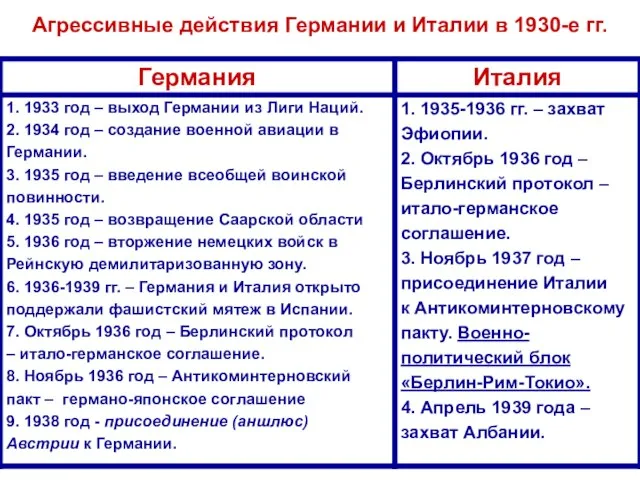 Агрессивные действия Германии и Италии в 1930-е гг.