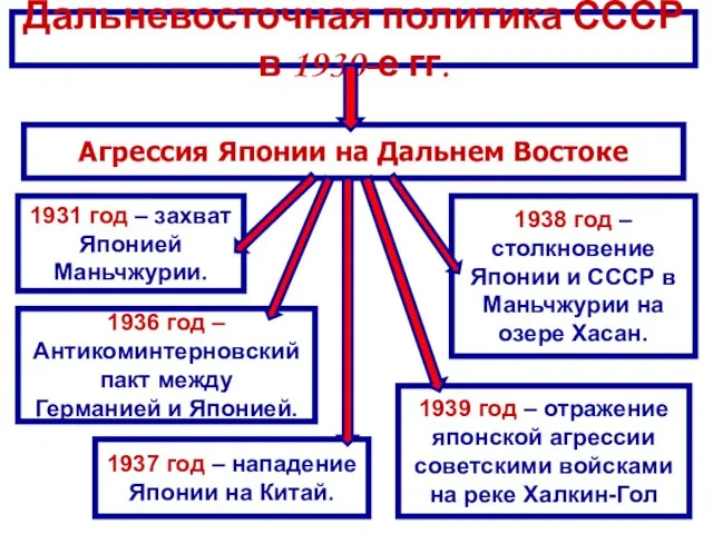 Дальневосточная политика СССР в 1930-е гг. Агрессия Японии на Дальнем Востоке 1931