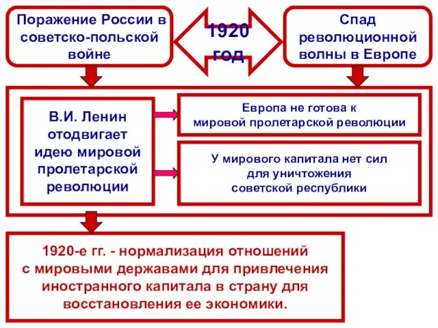 1920 год Поражение России в советско-польской войне Спад революционной волны в Европе