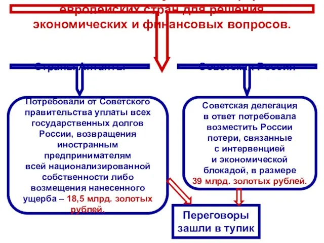 Весна 1922 года – Генуэзская конференция европейских стран для решения экономических и