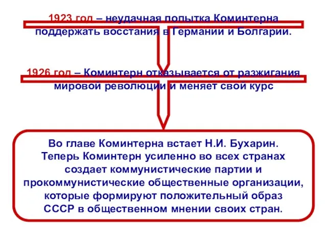 1923 год – неудачная попытка Коминтерна поддержать восстания в Германии и Болгарии.