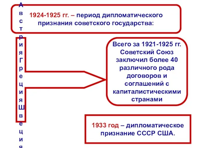 1924-1925 гг. – период дипломатического признания советского государства: Великобритания Италия Норвегия Австрия