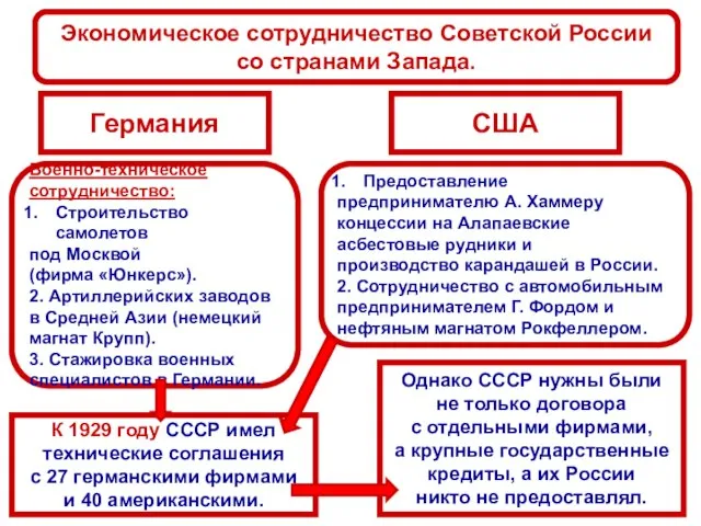 Экономическое сотрудничество Советской России со странами Запада. Германия США Военно-техническое сотрудничество: Строительство