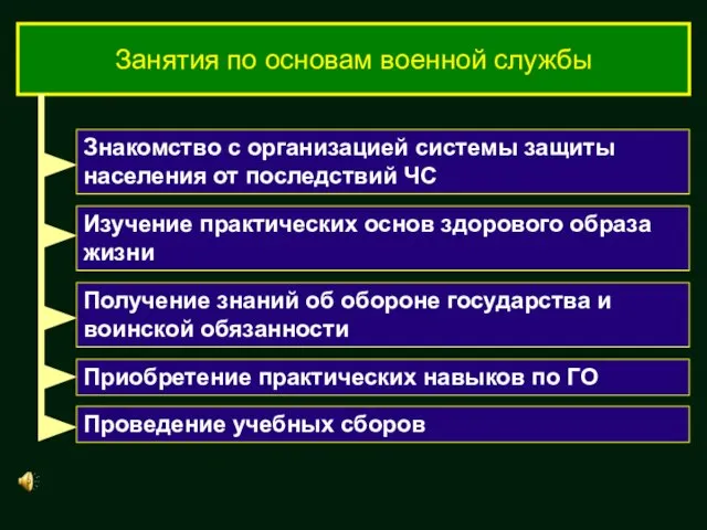 Занятия по основам военной службы Знакомство с организацией системы защиты населения от