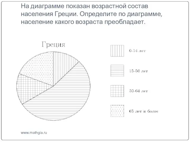 На диаграмме показан возрастной состав населения Греции. Определите по диаграмме, население какого возраста преобладает. www.mathgia.ru