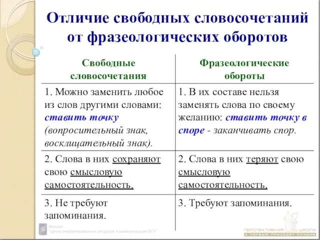 Отличие свободных словосочетаний от фразеологических оборотов