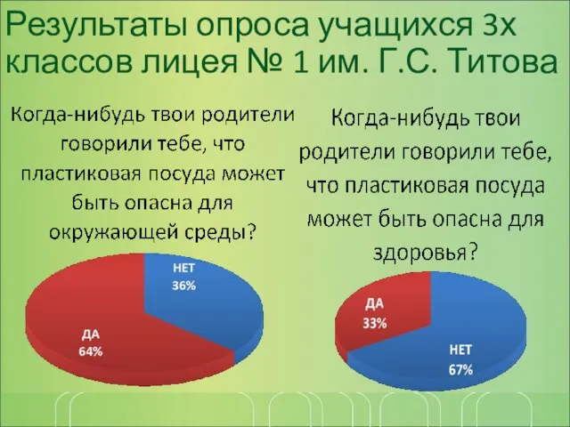 Результаты опроса учащихся 3х классов лицея № 1 им. Г.С. Титова