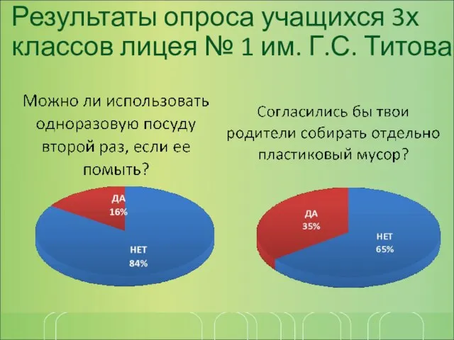 Результаты опроса учащихся 3х классов лицея № 1 им. Г.С. Титова