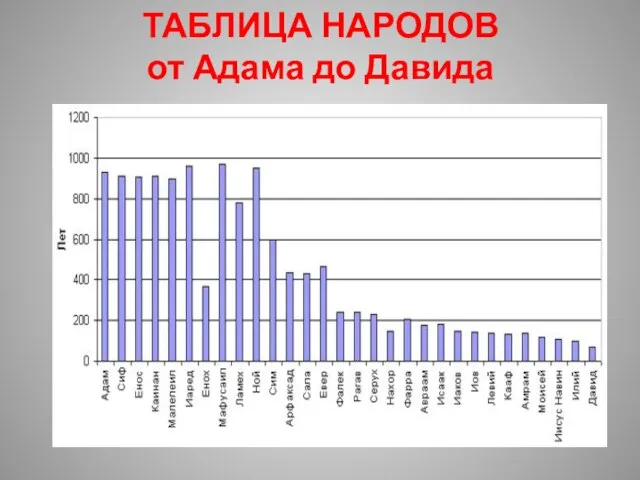 ТАБЛИЦА НАРОДОВ от Адама до Давида