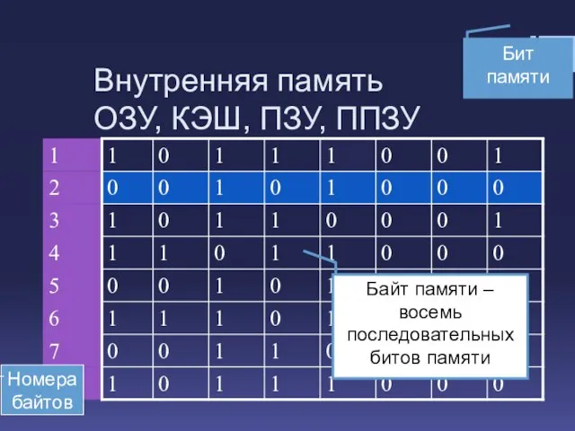 Внутренняя память ОЗУ, КЭШ, ПЗУ, ППЗУ Бит памяти Номера байтов Байт памяти