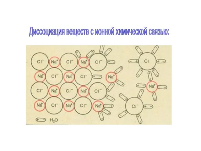 Диссоциация веществ с ионной химической связью: