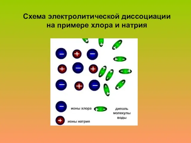 Схема электролитической диссоциации на примере хлора и натрия