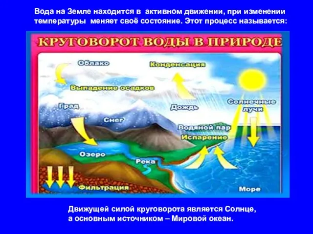 Движущей силой круговорота является Солнце, а основным источником – Мировой океан. Вода