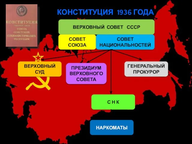КОНСТИТУЦИЯ 1936 ГОДА ВЕРХОВНЫЙ СОВЕТ СССР СОВЕТ СОЮЗА СОВЕТ НАЦИОНАЛЬНОСТЕЙ ПРЕЗИДИУМ ВЕРХОВНОГО