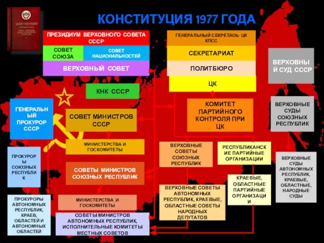 КОНСТИТУЦИЯ 1977 ГОДА ПРЕЗИДИУМ ВЕРХОВНОГО СОВЕТА СССР СОВЕТ СОЮЗА СОВЕТ НАЦИОНАЛЬНОСТЕЙ ВЕРХОВНЫЙ