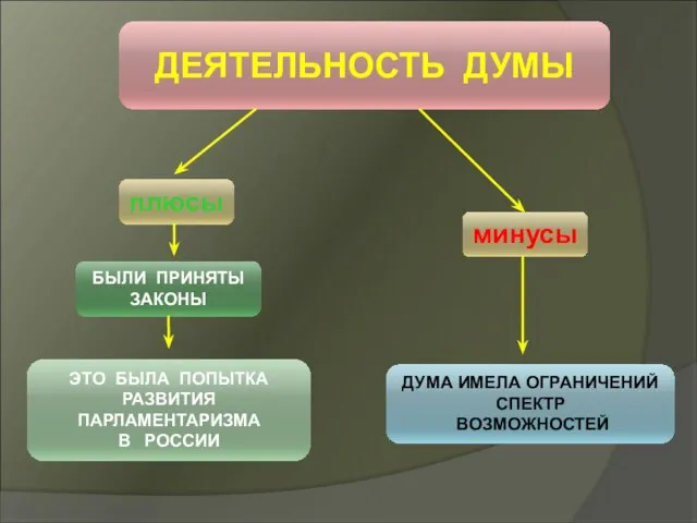 ДЕЯТЕЛЬНОСТЬ ДУМЫ плюсы минусы ЭТО БЫЛА ПОПЫТКА РАЗВИТИЯ ПАРЛАМЕНТАРИЗМА В РОССИИ БЫЛИ