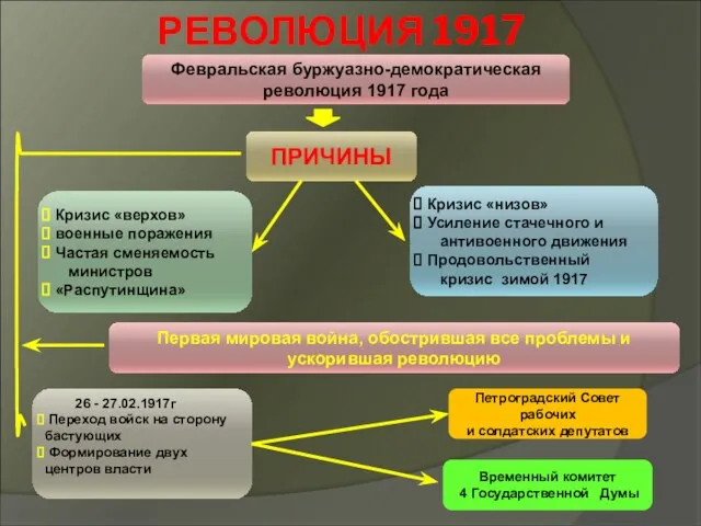 РЕВОЛЮЦИЯ 1917 Февральская буржуазно-демократическая революция 1917 года Кризис «верхов» военные поражения Частая