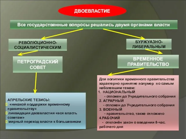 ДВОЕВЛАСТИЕ Все государственные вопросы решались двумя органами власти РЕВОЛЮЦИОННО-СОЦИАЛИСТИЧЕСКИМ ПЕТРОГРАДСКИЙ СОВЕТ ВРЕМЕННОЕ