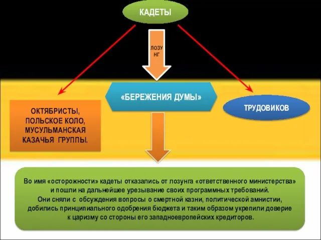 КАДЕТЫ ЛОЗУНГ «БЕРЕЖЕНИЯ ДУМЫ» ОКТЯБРИСТЫ, ПОЛЬСКОЕ КОЛО, МУСУЛЬМАНСКАЯ КАЗАЧЬЯ ГРУППЫ. ТРУДОВИКОВ Во