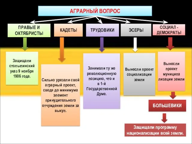 АГРАРНЫЙ ВОПРОС КАДЕТЫ ПРАВЫЕ И ОКТЯБРИСТЫ Защищали столыпинский указ 9 ноября 1906