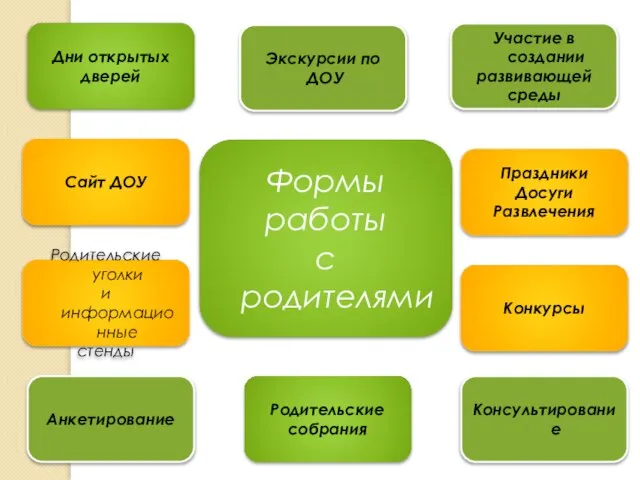 Формы работы с родителями Дни открытых дверей Праздники Досуги Развлечения Сайт ДОУ