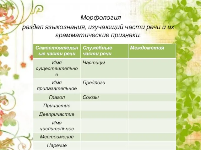 Морфология – раздел языкознания, изучающий части речи и их грамматические признаки.