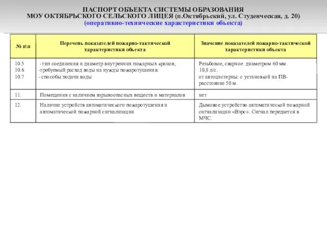 ПАСПОРТ ОБЪЕКТА СИСТЕМЫ ОБРАЗОВАНИЯ МОУ ОКТЯБРЬСКОГО СЕЛЬСКОГО ЛИЦЕЯ (п.Октябрьский, ул. Студенческая, д. 20) (оперативно-технические характеристики объекта)