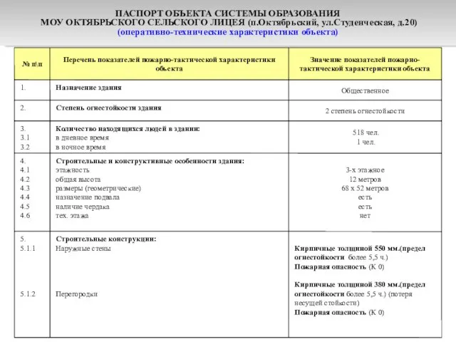 ПАСПОРТ ОБЪЕКТА СИСТЕМЫ ОБРАЗОВАНИЯ МОУ ОКТЯБРЬСКОГО СЕЛЬСКОГО ЛИЦЕЯ (п.Октябрьский, ул.Студенческая, д.20) (оперативно-технические характеристики объекта)