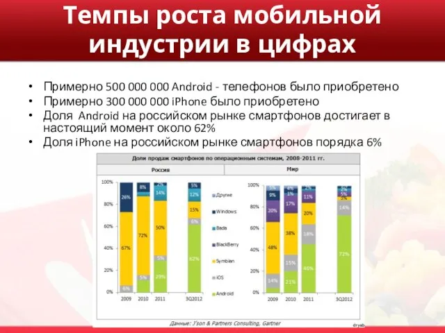 Темпы роста мобильной индустрии в цифрах Примерно 500 000 000 Android -