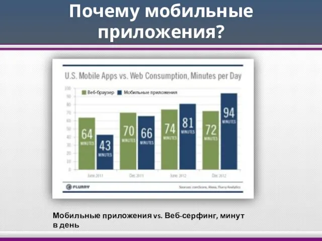 Почему мобильные приложения? Мобильные приложения vs. Веб-серфинг, минут в день