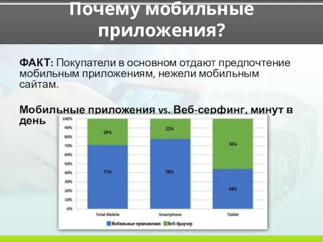 Почему мобильные приложения? ФАКТ: Покупатели в основном отдают предпочтение мобильным приложениям, нежели