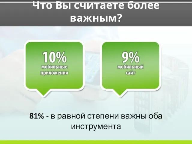 Что Вы считаете более важным? 81% - в равной степени важны оба инструмента