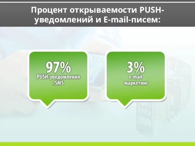 Процент открываемости PUSH-уведомлений и E-mail-писем: